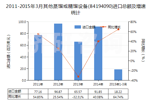 2011-2015年3月其他蒸餾或精餾設備(84194090)進口總額及增速統(tǒng)計